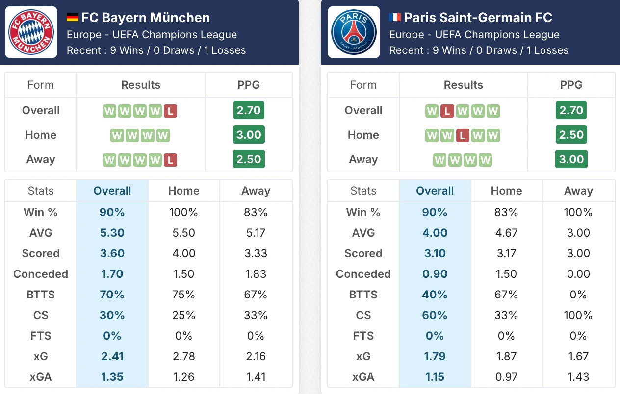 Phong độ Bayern Munich vs PSG trước giờ G