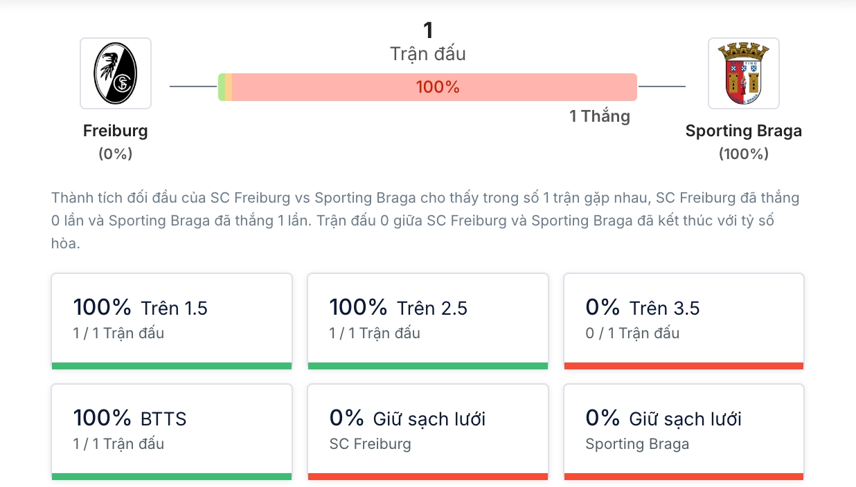 Phân tích lịch sử H2H SC Freiburg vs Braga