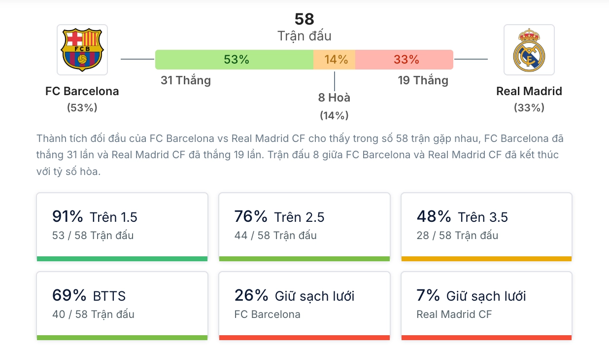 Phân tích lịch sử H2H Barcelona vs Real Madrid