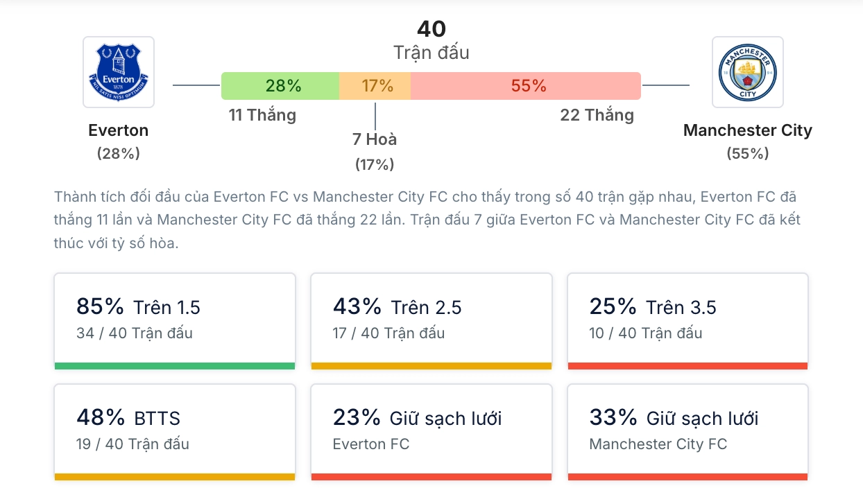 Phân tích lịch sử H2H Everton vs Manchester City