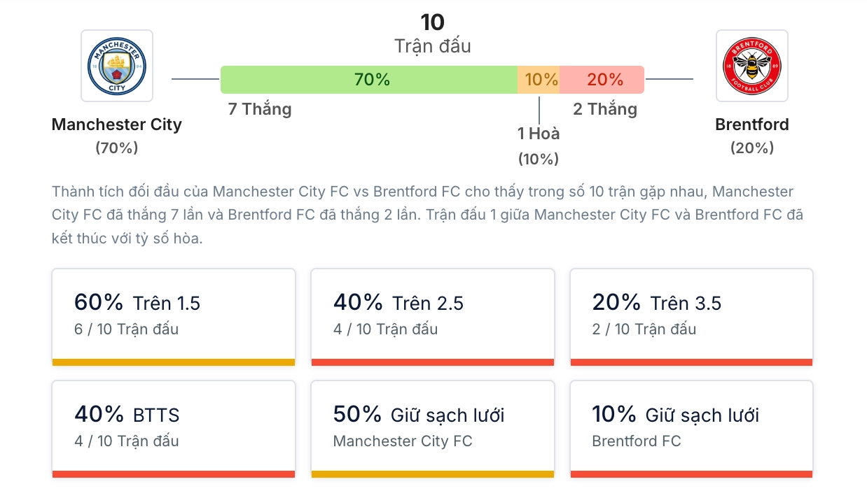 Phân tích lịch sử H2H Manchester City vs Brentford